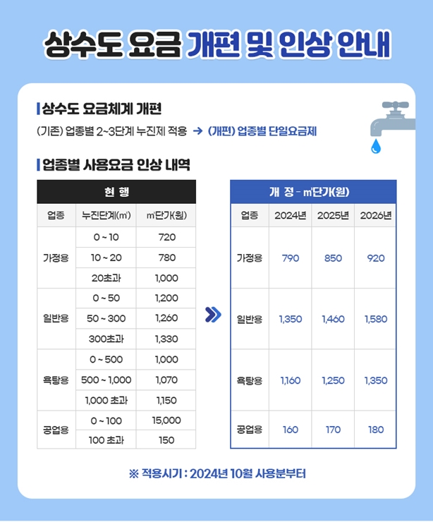 22-2-1 수도요금 인상